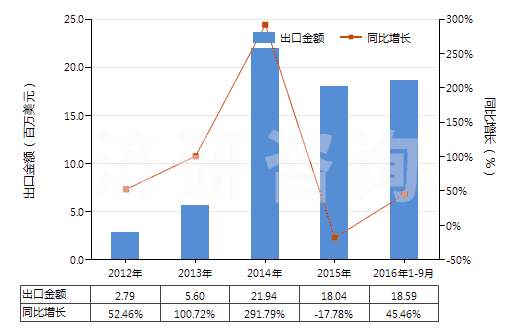 2012-2016年9月中國合成纖維長絲<85%與棉混紡印花布(HS54078400)出口總額及增速統(tǒng)計(jì) 2012-2016年9月中國合成纖維長絲<85%與棉混紡印花布(HS54078400)出口總額及增速統(tǒng)計(jì)